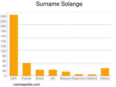 Surname Solange