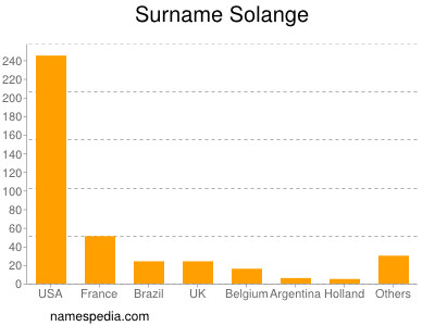 Familiennamen Solange