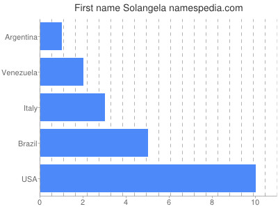 Vornamen Solangela