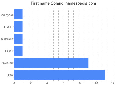 Vornamen Solangi