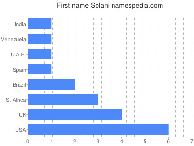 prenom Solani