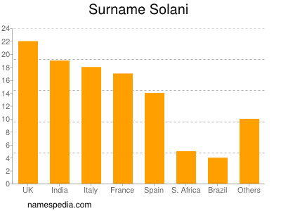 Surname Solani