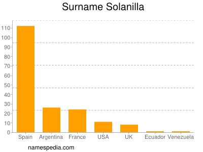 Surname Solanilla