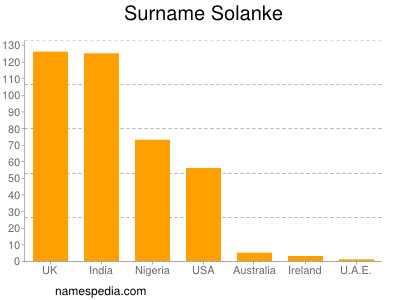 Familiennamen Solanke