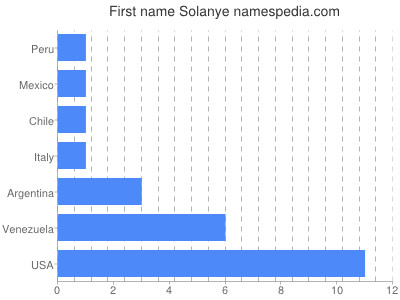 Vornamen Solanye