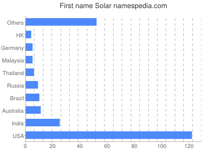 prenom Solar