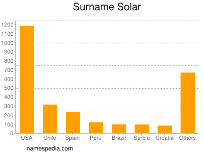 nom Solar