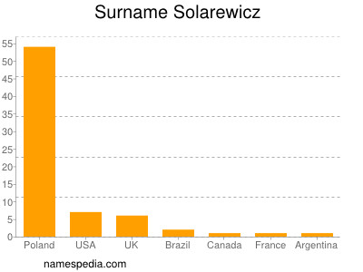 Familiennamen Solarewicz