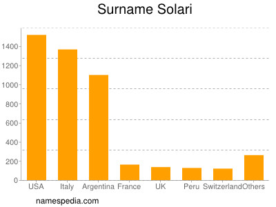 Familiennamen Solari