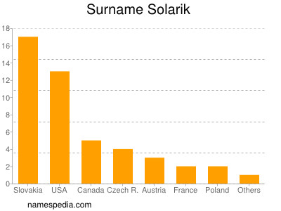 nom Solarik