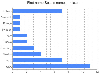 Vornamen Solaris