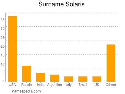 Surname Solaris