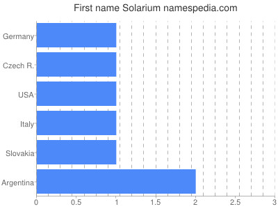 Vornamen Solarium