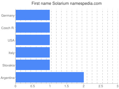 Given name Solarium