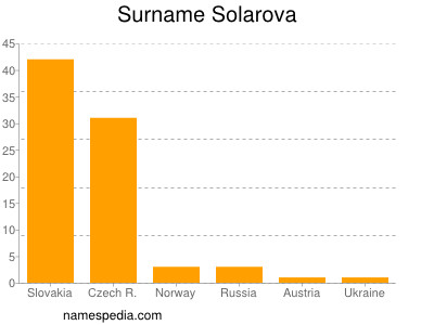 Familiennamen Solarova