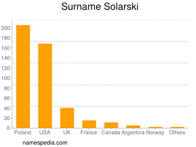 Surname Solarski