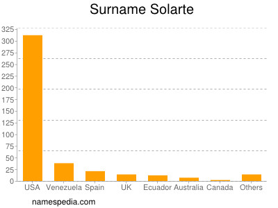 Surname Solarte