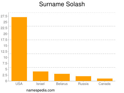 Familiennamen Solash