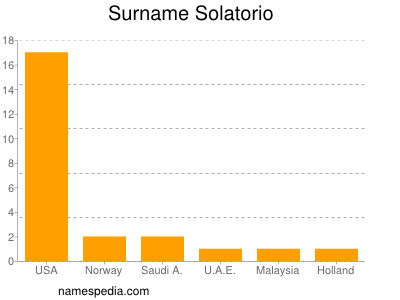 Surname Solatorio