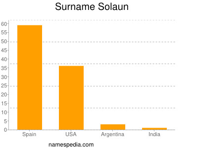 nom Solaun