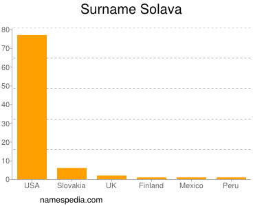 Familiennamen Solava