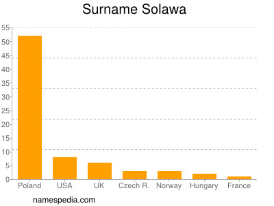 Familiennamen Solawa