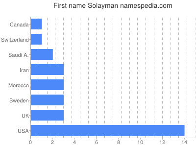 Vornamen Solayman