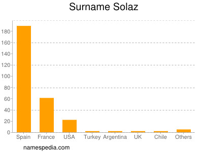 Surname Solaz