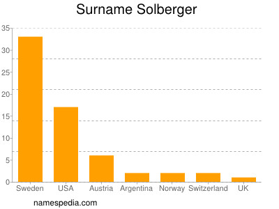 Familiennamen Solberger