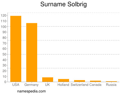 Familiennamen Solbrig