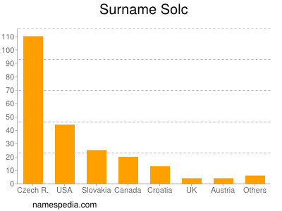 Familiennamen Solc