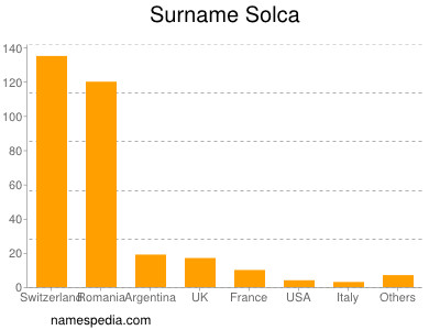 Surname Solca