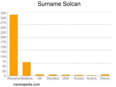 Surname Solcan
