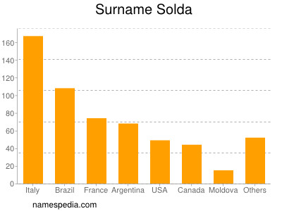 Familiennamen Solda