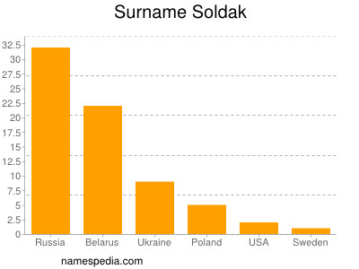 Familiennamen Soldak