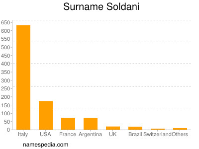 Familiennamen Soldani