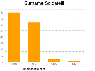 Surname Soldatelli
