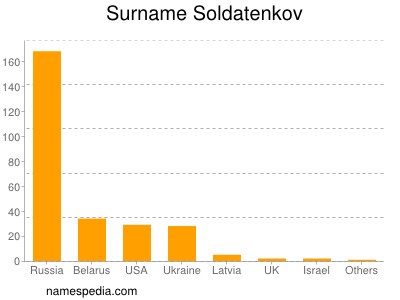 Familiennamen Soldatenkov