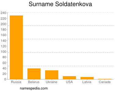 nom Soldatenkova