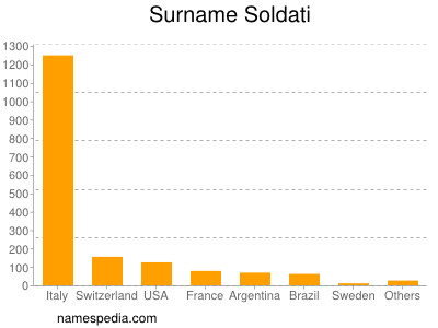 Surname Soldati