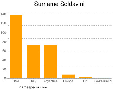 Familiennamen Soldavini