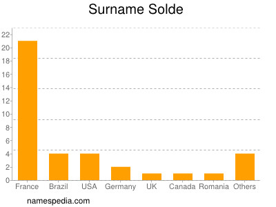 Familiennamen Solde