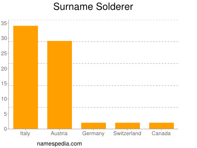 Surname Solderer