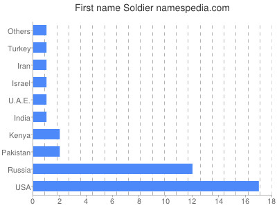 Vornamen Soldier