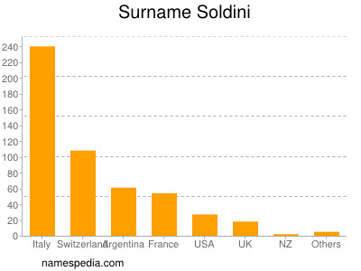 Familiennamen Soldini