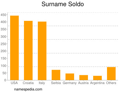 Familiennamen Soldo