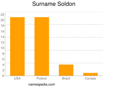 Familiennamen Soldon