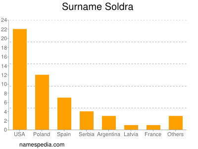 Familiennamen Soldra