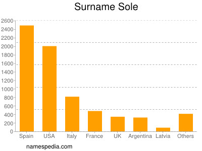 nom Sole