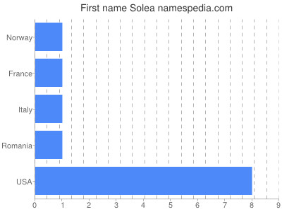 Vornamen Solea